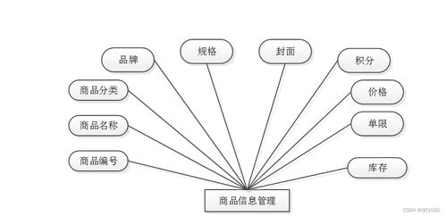 ssm化妝品銷售網(wǎng)站1f84h應(yīng)對計算機(jī)畢業(yè)設(shè)計困難的解決方案
