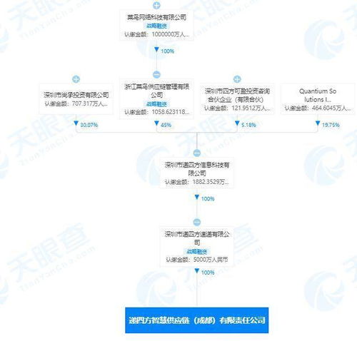 菜鳥網(wǎng)絡(luò)布局智慧供應(yīng)鏈新篇章 成立五千萬元注冊資本公司，賦能計算機(jī)網(wǎng)絡(luò)信息管理與服務(wù)