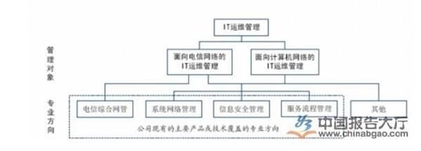 2016年我國(guó)IT運(yùn)維管理行業(yè)市場(chǎng)現(xiàn)狀分析——聚焦計(jì)算機(jī)網(wǎng)絡(luò)信息管理與服務(wù)